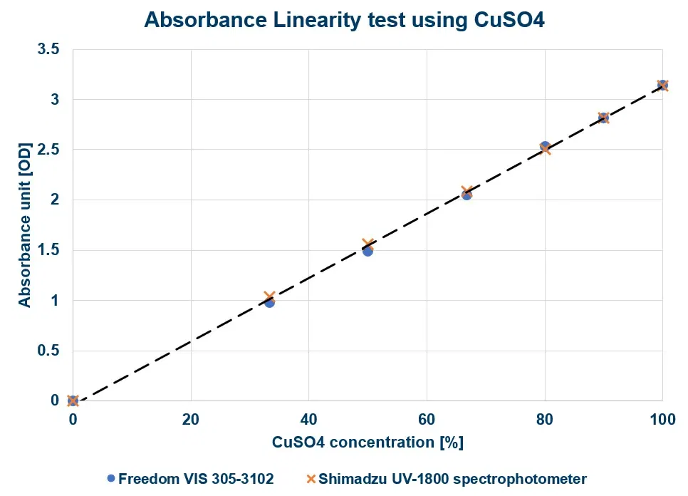 Absorbance Linearity test using CuSO4 Absorbance Linearity test using CuSO4