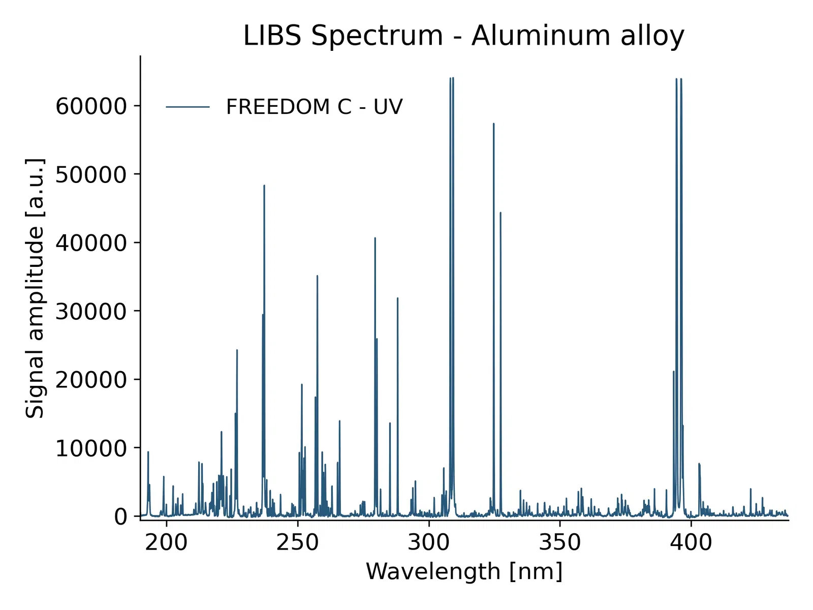 LIBS spectrum – Aluminum alloy LIBS spectrum - Aluminum alloy