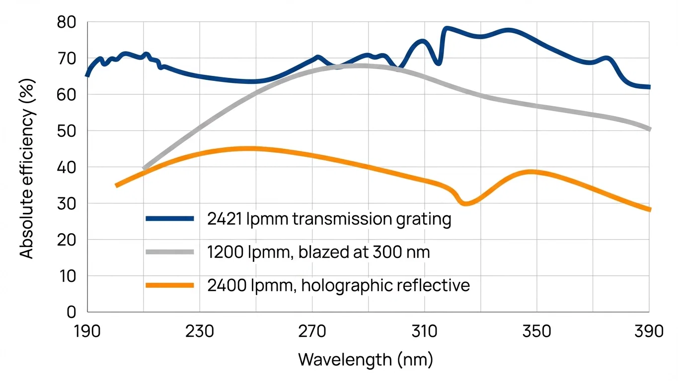 Benefits of transmission gratings for UV-VIS spectroscopy Benefits of transmission gratings for UV-VIS spectroscopy