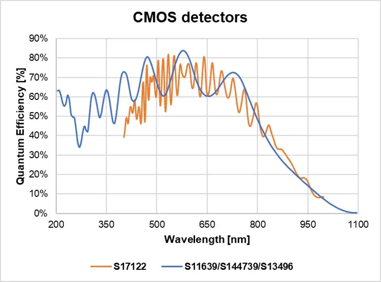 CMOS detectors QE