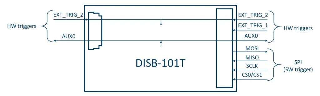 Connectors for HW and SW triggers on DISB-101T electronics.