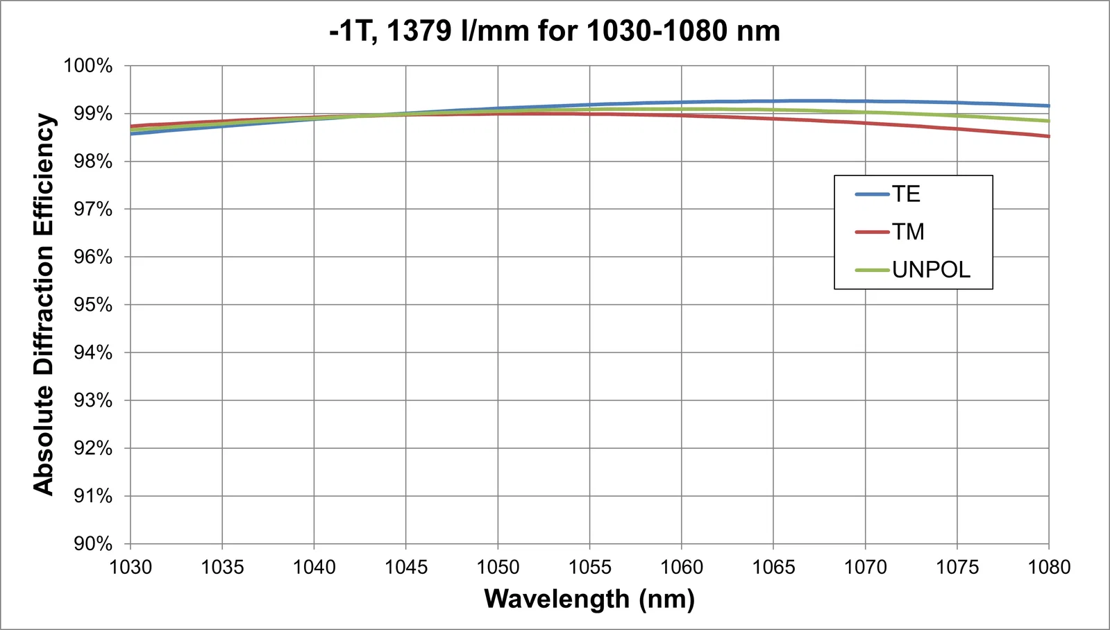 Diffraction Efficiency Graph: High-Performance Gratings Graph of diffraction efficiency vs. wavelength for Ibsen Photonics’ high-performance gratings