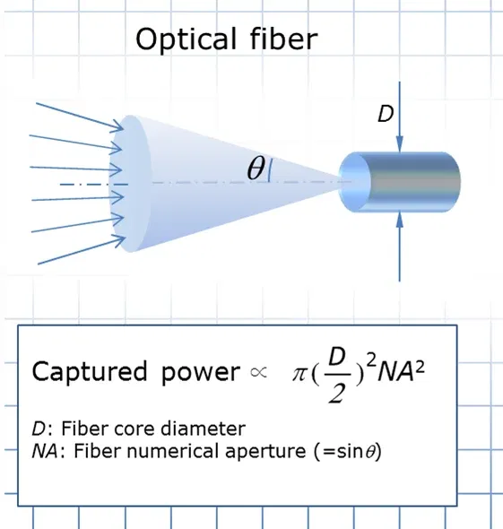 Figure-3-Light-captured-by-an-optical-fiber Abbildung-3-Licht-erfasst-durch-eine-optische-Faser