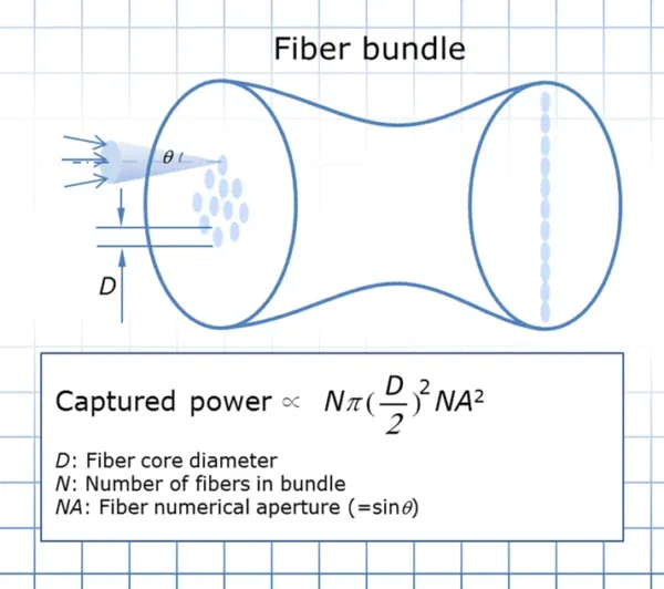 Figure-4-Light-captured-by-fiber-bundle Abbildung-4-Licht-erfasst-durch-Faserbündel