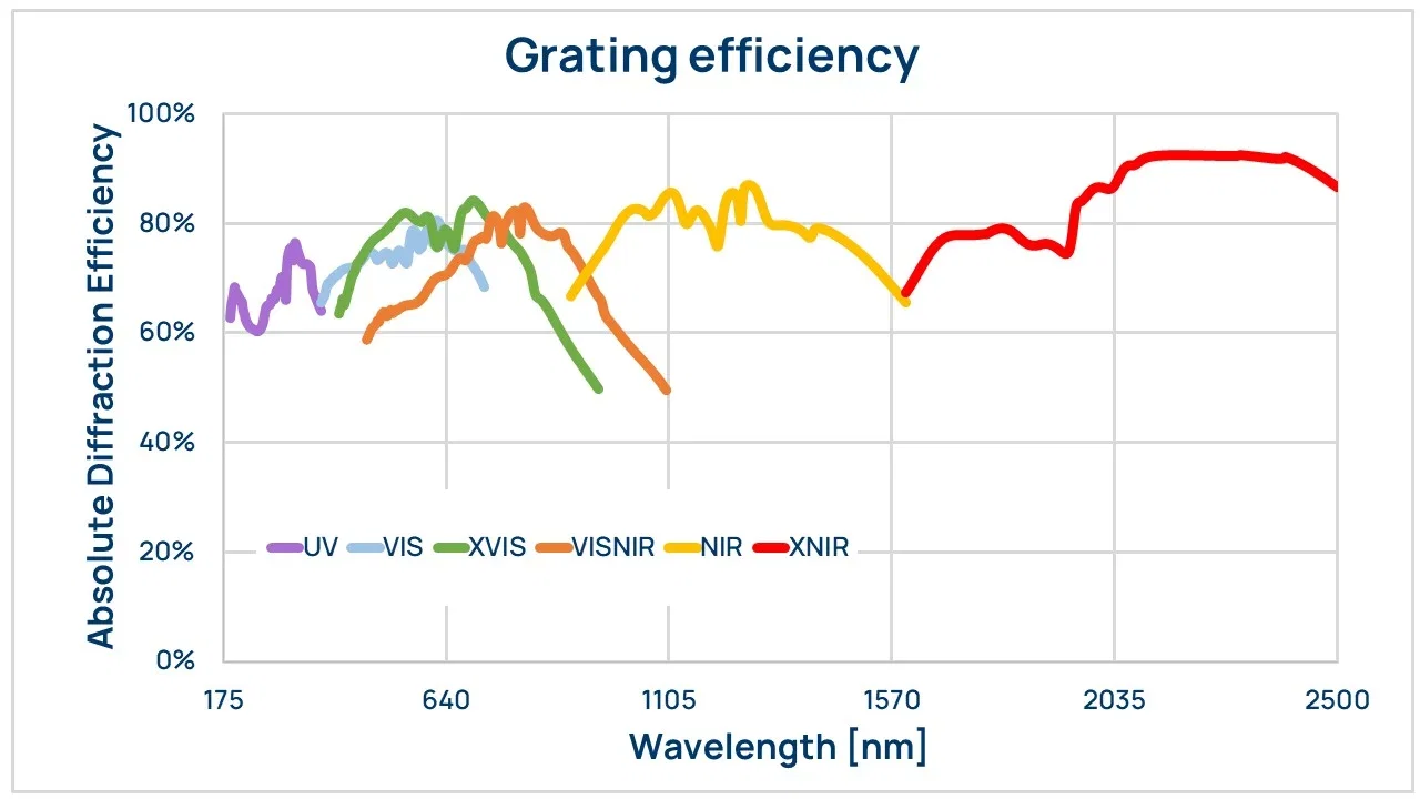 Grating efficiency for versatile UV-VIS-NIR