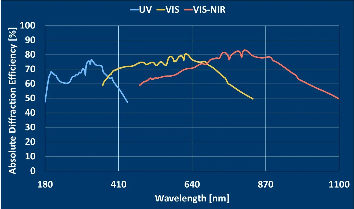 Absolute diffraction efficiency of gratings for LIBS LIBS spectrometers