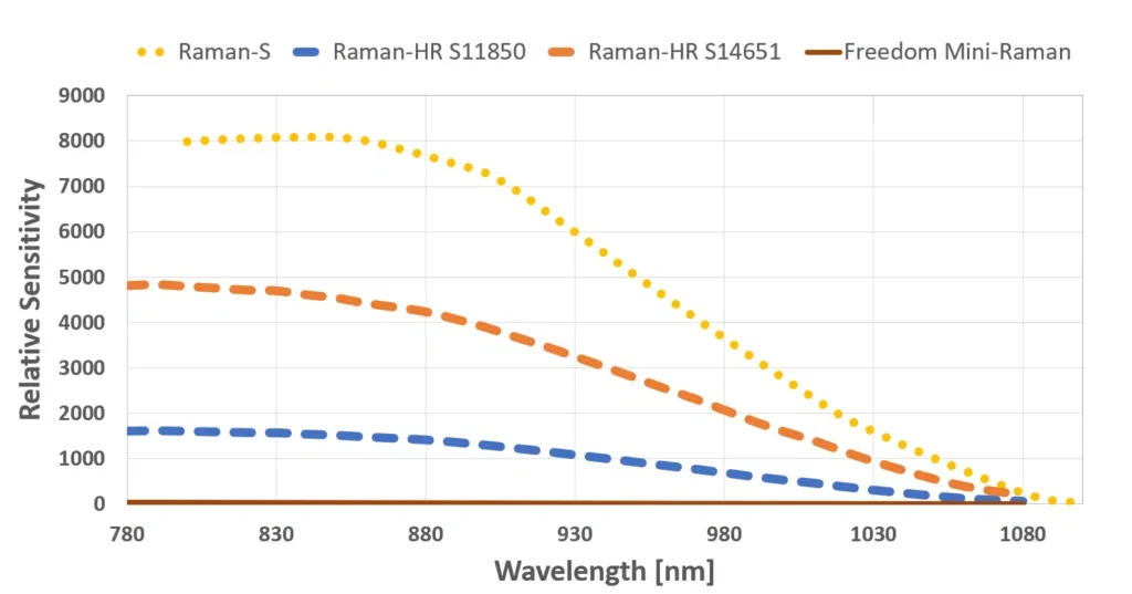 Relative sensitivity of our spectrometers for Raman Relative sensitivity of our spectrometers for Raman