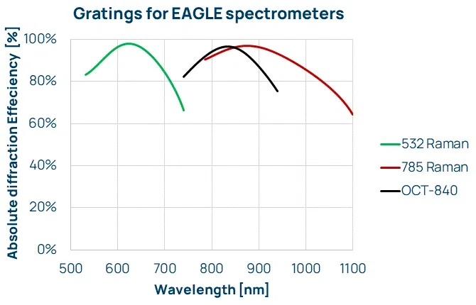 Gratings for EAGLE spectrometers – VIS, VISNIR, NIR, XNIR Visible light spectrometers