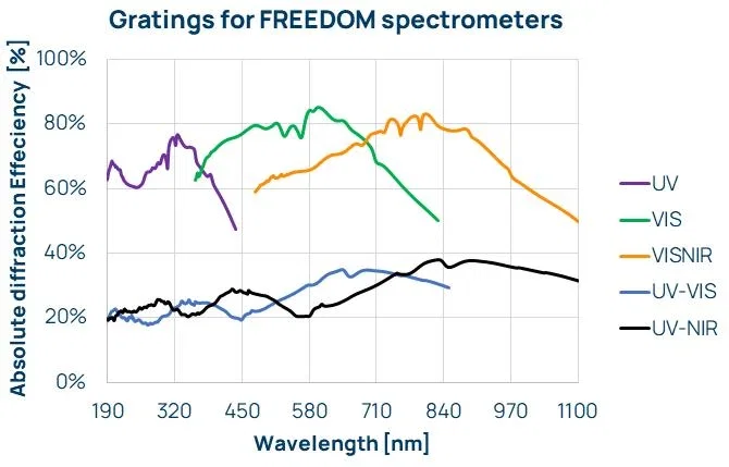 Gratings for FREEDOM spectrometers – UV, VIS, VISNIR-UV-VIS, UV-NIR Visible light spectrometers