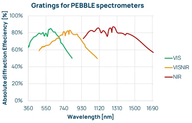 Gratings for PEBBLE spectrometers – VIS, VISNIR, NIR Visible light spectrometers