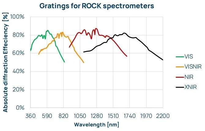 Gratings for ROCK spectrometers – VIS, VIS-NIR, NIR, XNIR Visible light spectrometers