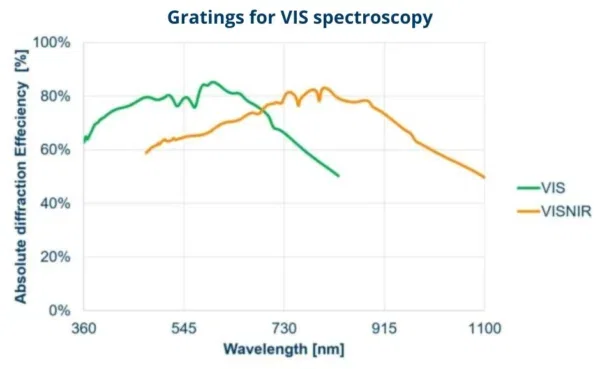 Gratings for VIS spectroscopy