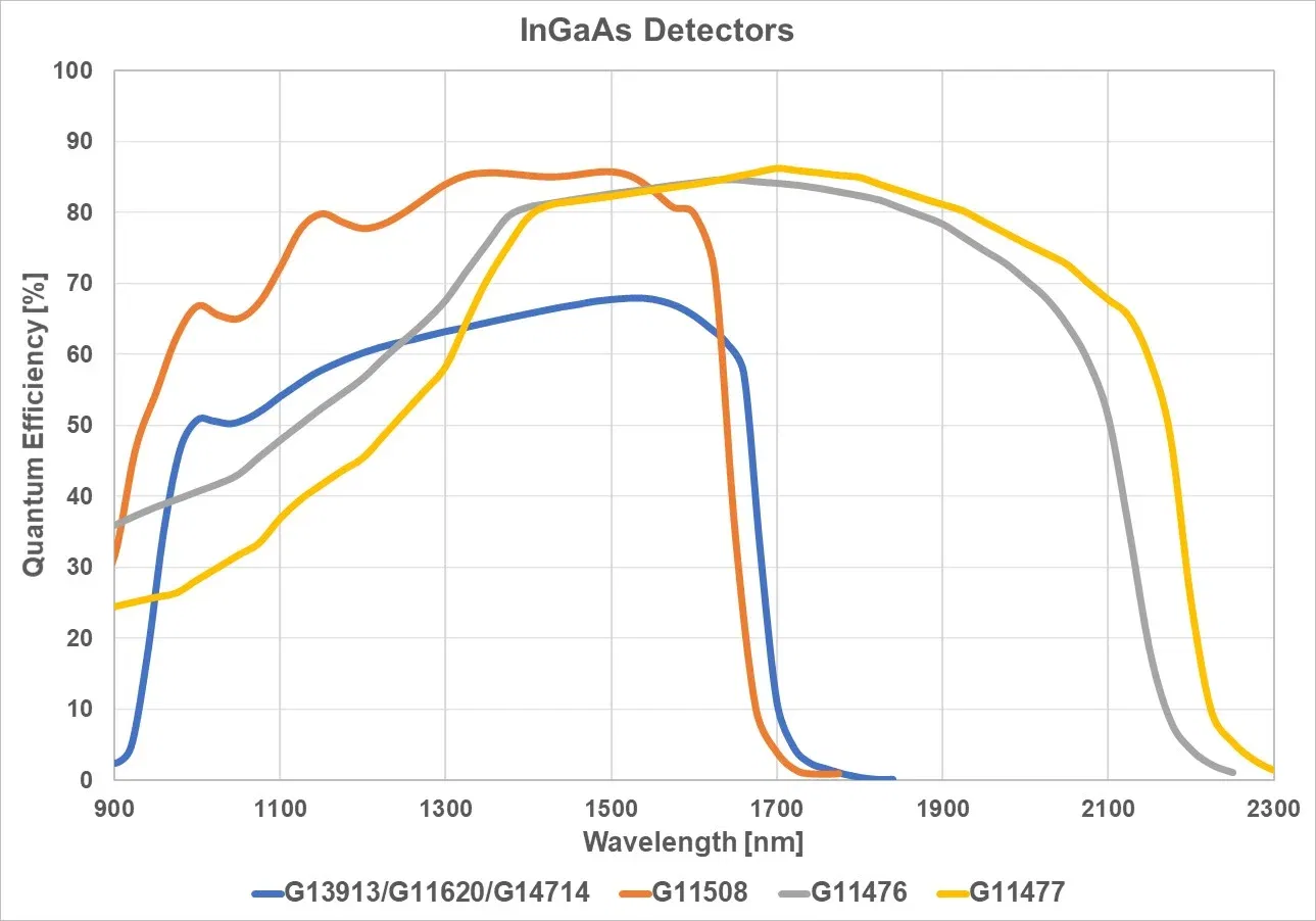InGaAs Detectors_2025_version2 InGaAs Detectors_2025_version2