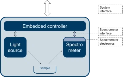 Instrument-spectrometer-interfaces Overview of spectrometer interfaces