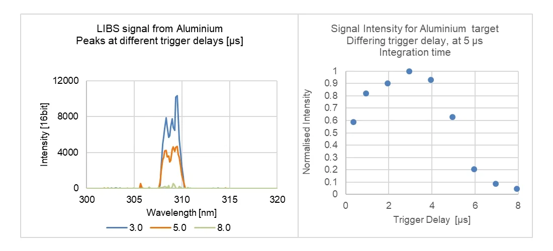 Intensity of Aluminium’s LIBS signal of as a function of time delay