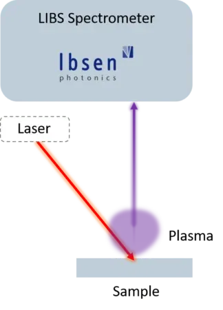 LIBS-set-up LIBS spectrometers