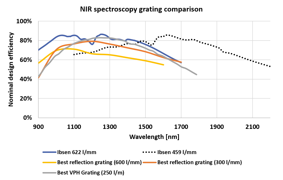 NIR spectroscopy grating comparison NIR spectrometers