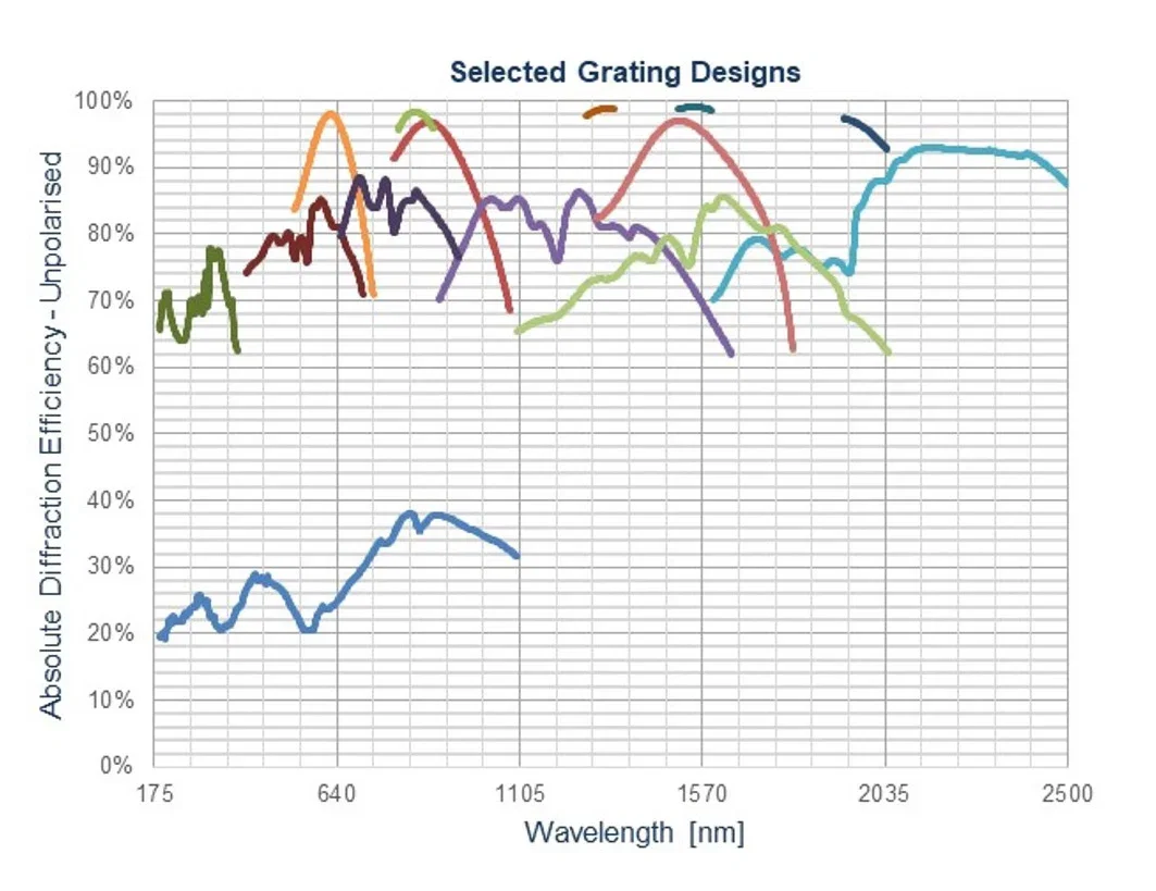 Absolute diffraction efficiency for selected designs Efficiency of selected grating designs