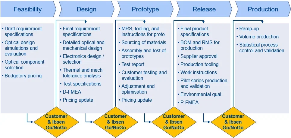 Ibsen's Stage-Gate process