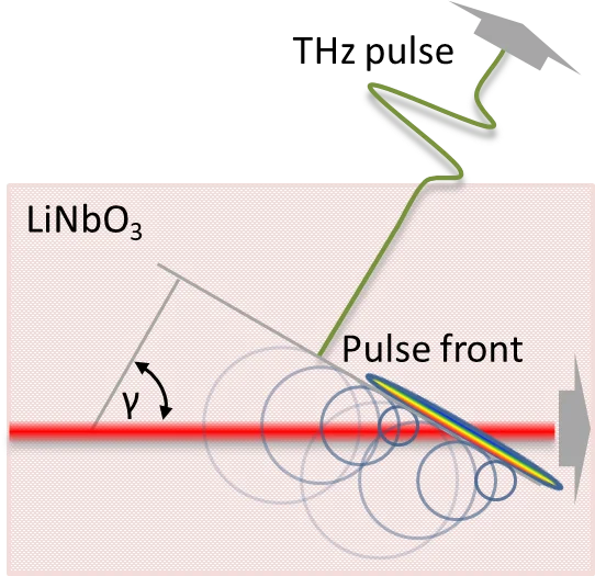 Optical-rectification-with-pulse-front-tilt Optical-rectification-with-pulse-front-tilt
