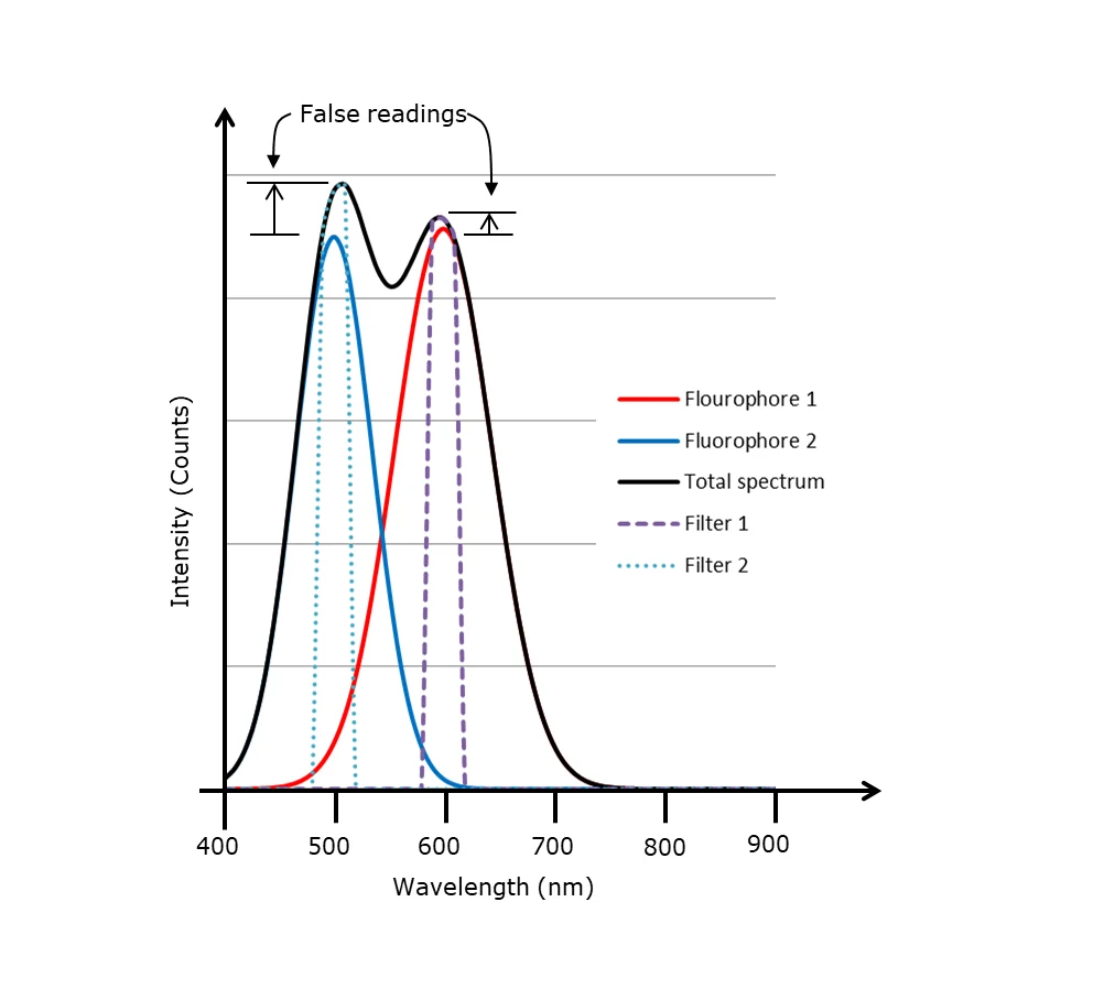 Overlapping-emission-spectra Überlappende Emissionsspektren