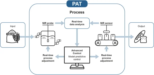 PATprocess_wNIR_GrainToBread NIR spectrometers in PAT