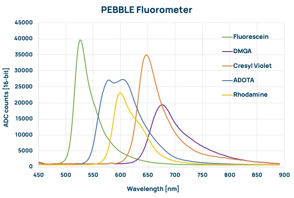 PEBBLE fluorometer PEBBLE fluorometer