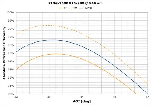 PING-1500_915-980 AOI