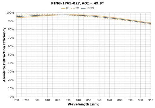 PING-1765-027 AOI plot