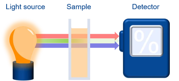 Pharmaceutical-instrument-components Pharmaceutical spectroscopy