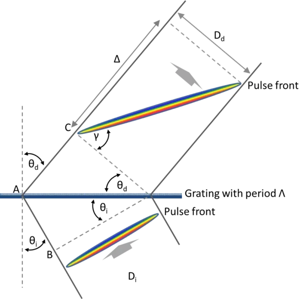 Pulse-front-tilting-with-transmissin-gratings Pulse-front-tilting-with-transmissin-gratings