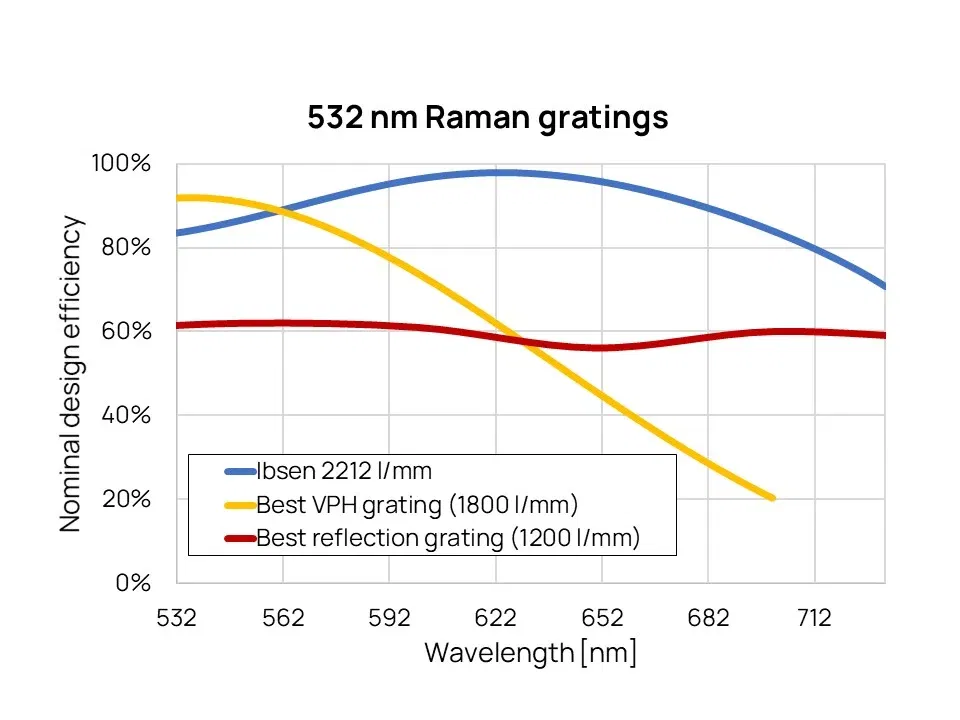 Raman Grating Comparison 532 nm