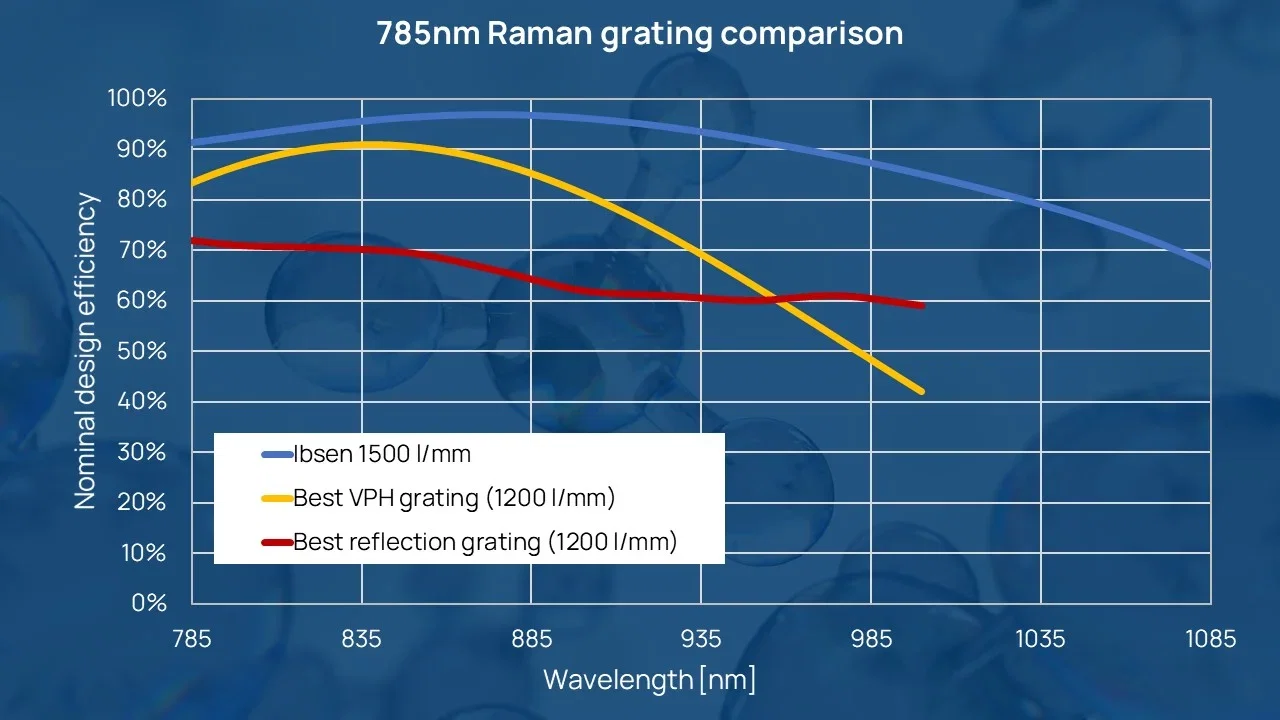 Raman HR 785 DE Curve