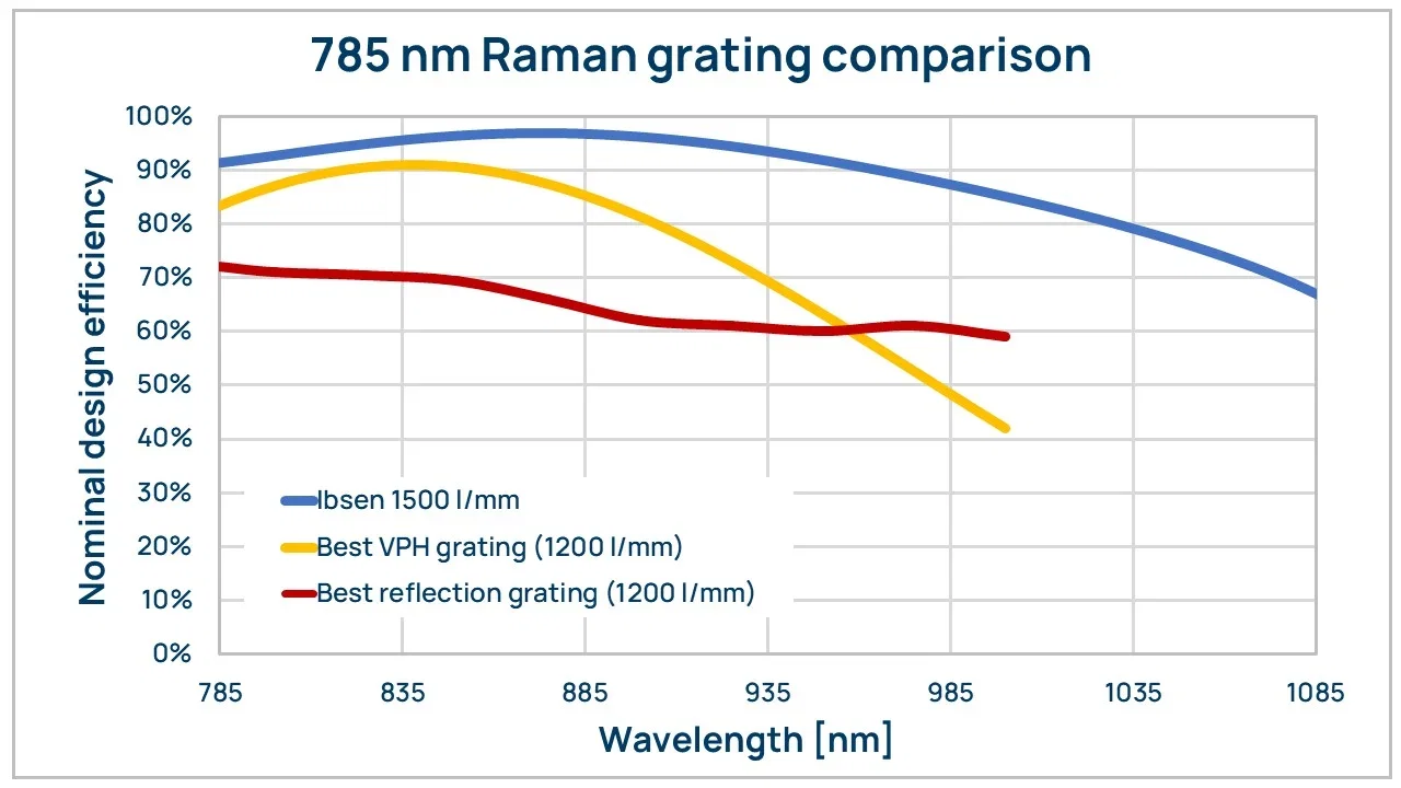 Raman HR 785 grating comparison