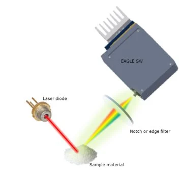 Image of Spectrometer for Raman Spectroscopy