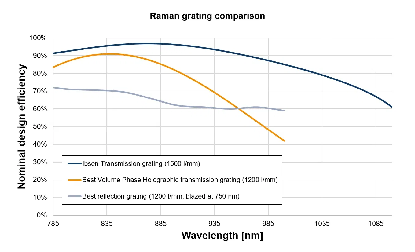 Raman_Grating_Comparison_785nm Überlegungen bei der Auswahl eines Spektrometers