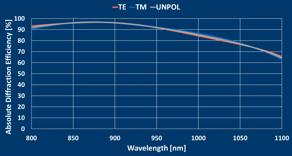 Absolute diffraction efficiency of transmission gratings for Raman Absolute diffraction efficiency of transmission gratings for Raman
