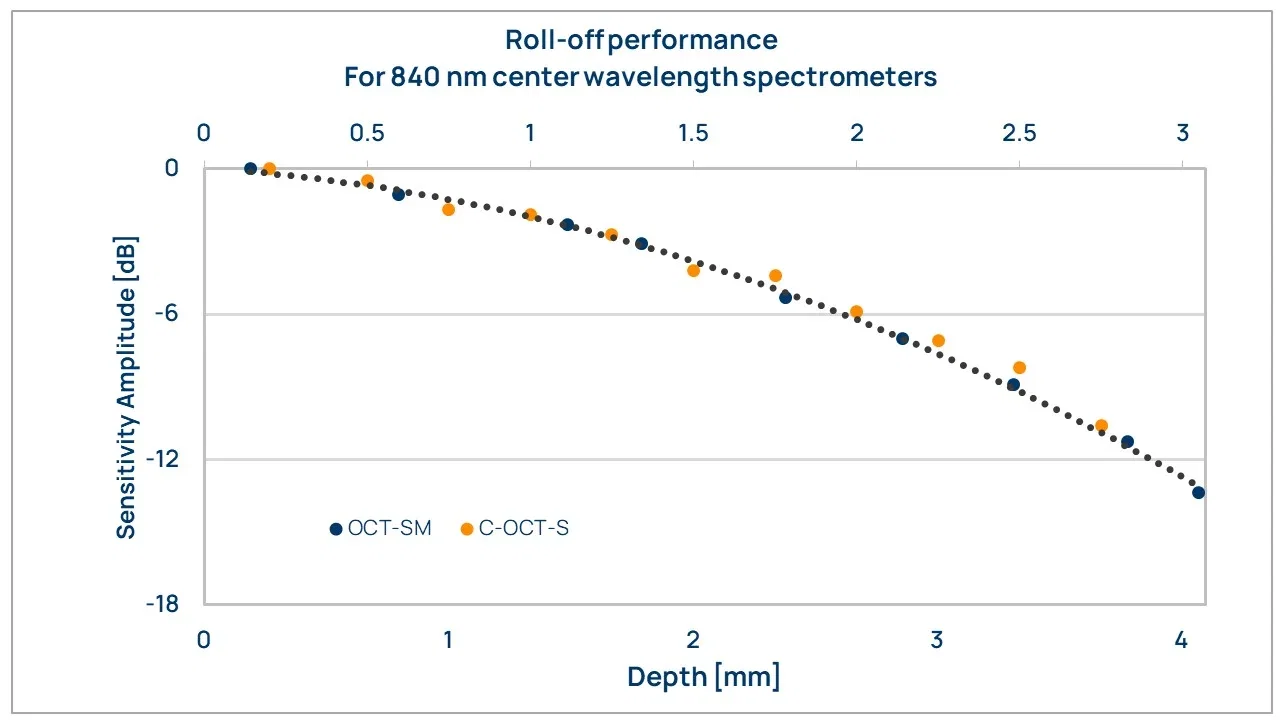 EAGLE OCT-S spectrometer Roll off performance