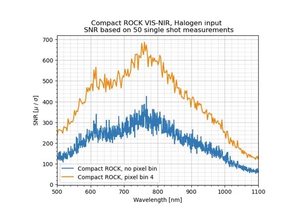 SNR improvement by binning