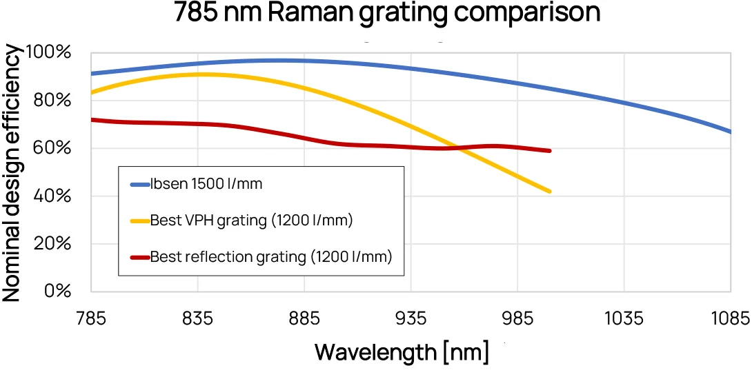 Comparison chart Raman – Ibsen Photonics Comparison chart Raman - Ibsen Photonics