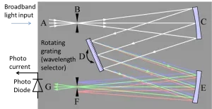Scanning-mono-chromator-with-photo-diode