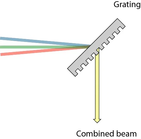Spectral-Beam-Combining Spectral Beam Combining
