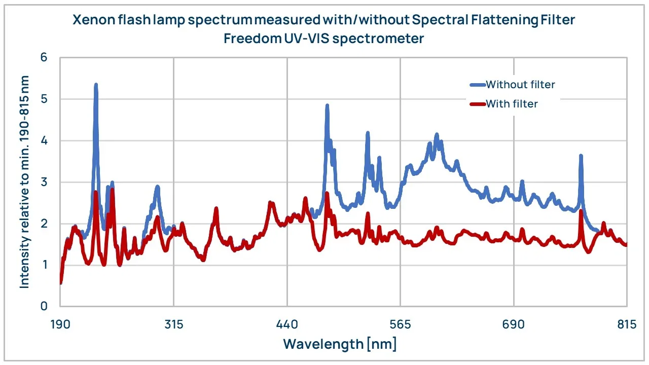 Spectral flattening filter Spectral flattening filter for UV-VIS spectrometer instrumentation