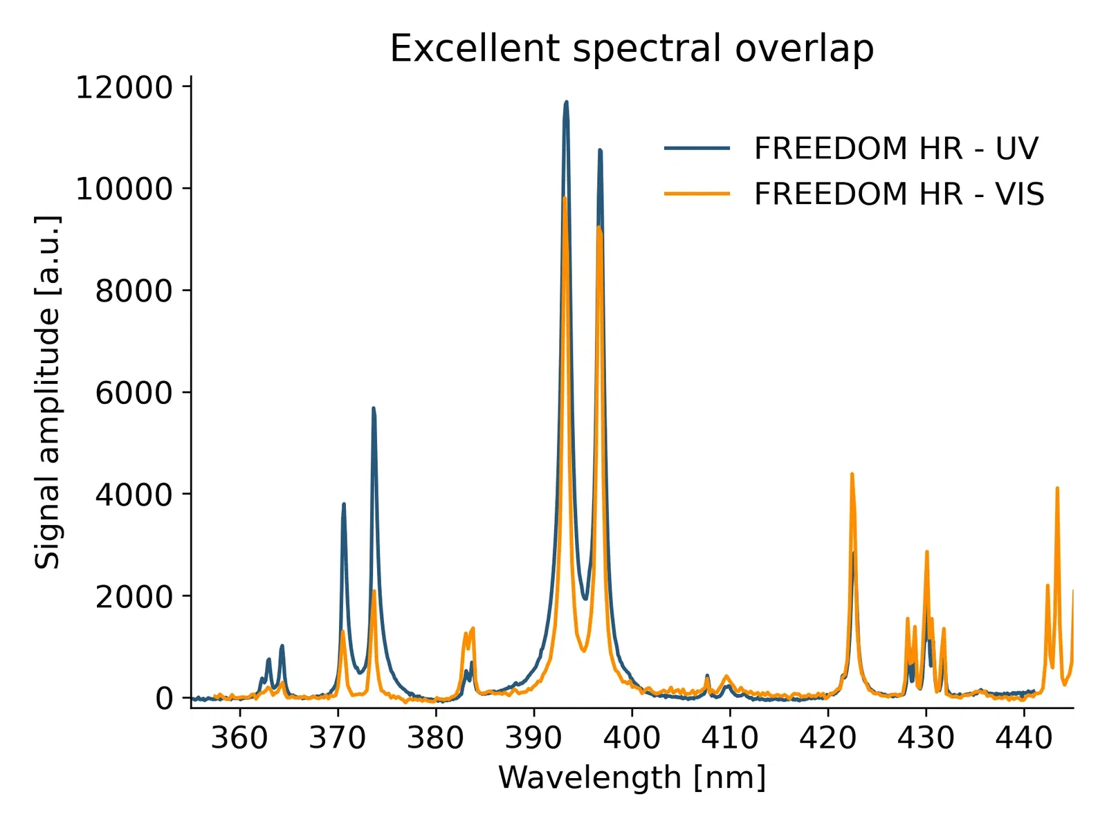Excellent spectral overlap Excellent spectral overlap