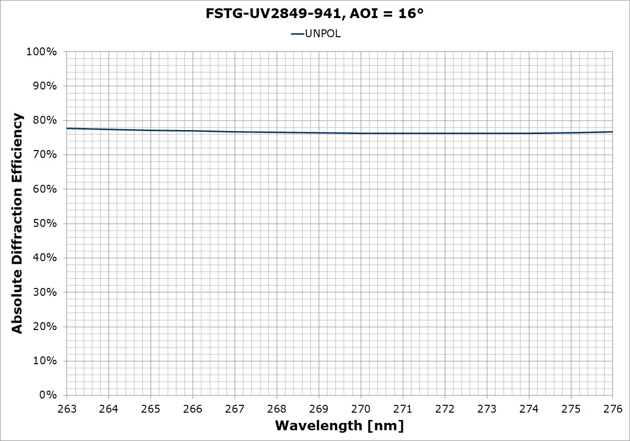 Spectrometer Grating FSTG-UV 2849-941ds