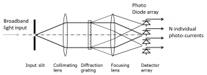 Spectrometer-with-photo-diode-array