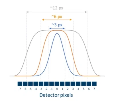 Spectrum of monochromatic input at increasing slit widths