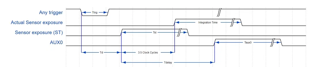 Time diagram for the AUX0 output signal
