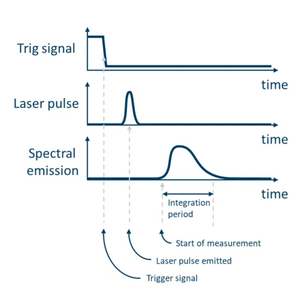 Timing control in LIBS measurement