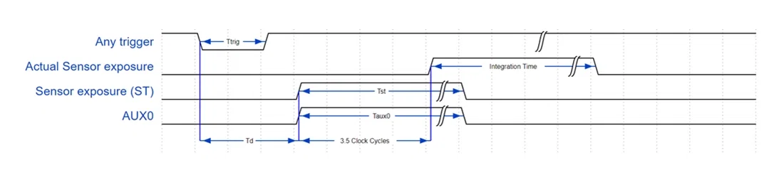 Timing delay inherent to DISB-101T and Hamamatsu’s S11639 CMOS detector